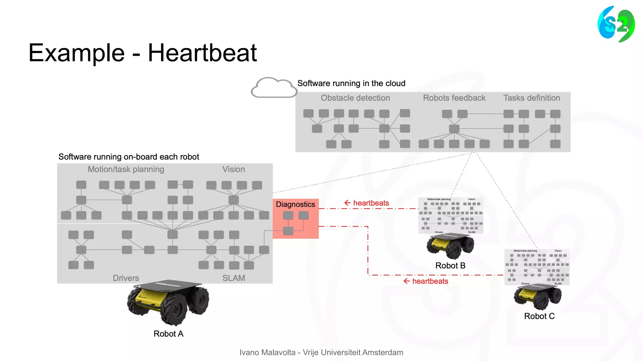 Ivano Malavolta - Vrije Universiteit Amsterdam
Example - Heartbeat
 