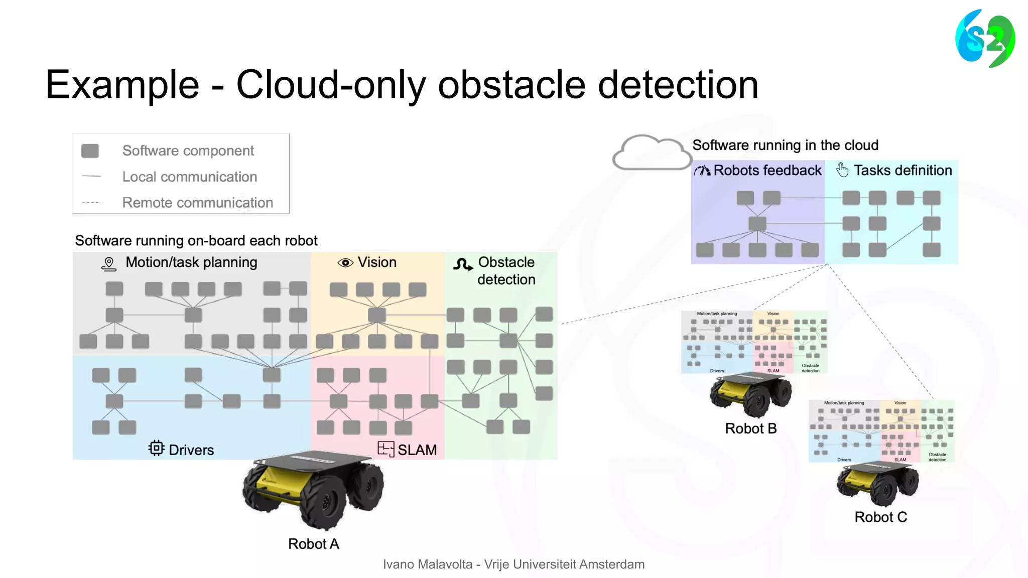 Ivano Malavolta - Vrije Universiteit Amsterdam
Example - Cloud-only obstacle detection
 