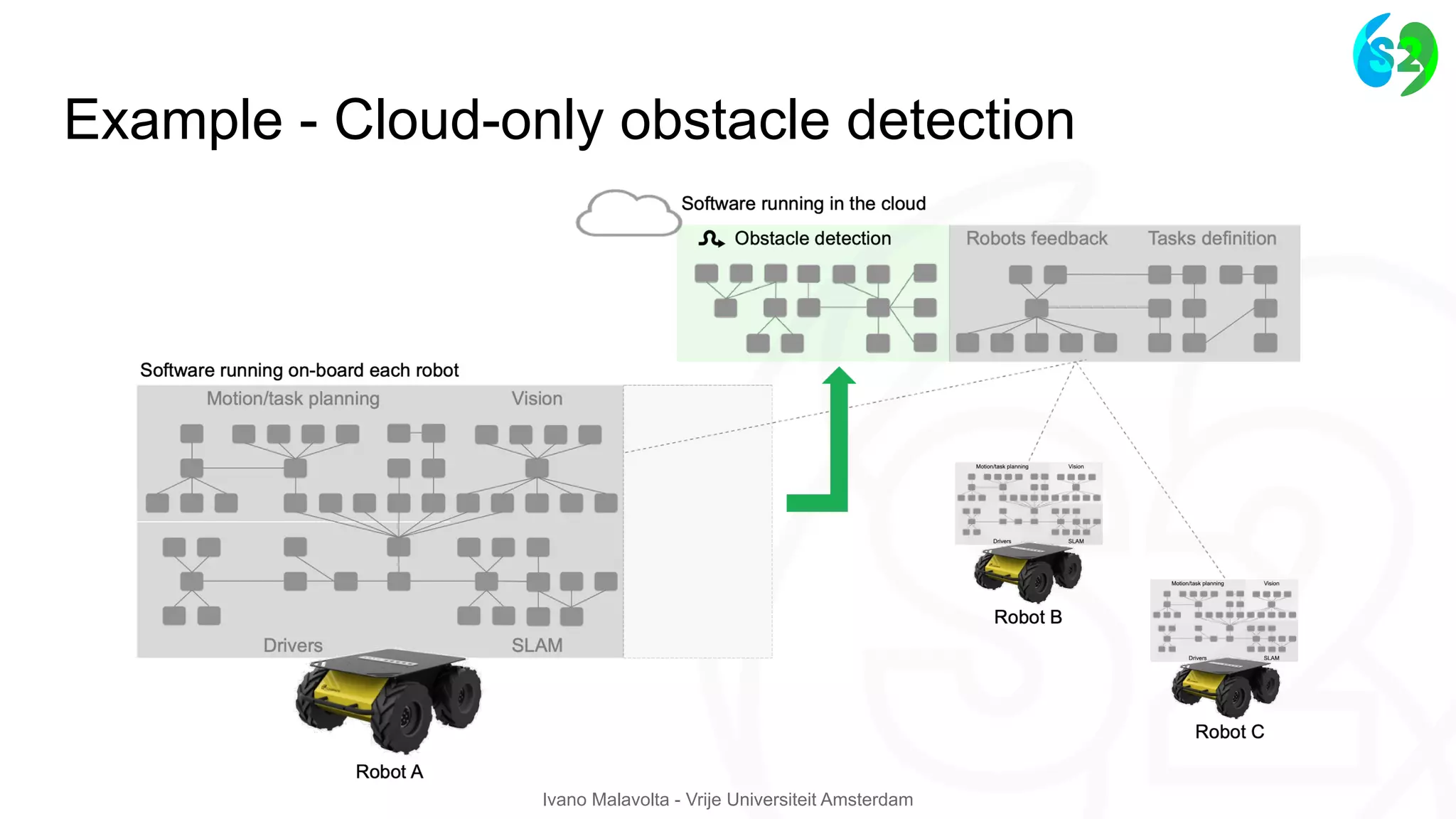 Ivano Malavolta - Vrije Universiteit Amsterdam
Example - Cloud-only obstacle detection
 