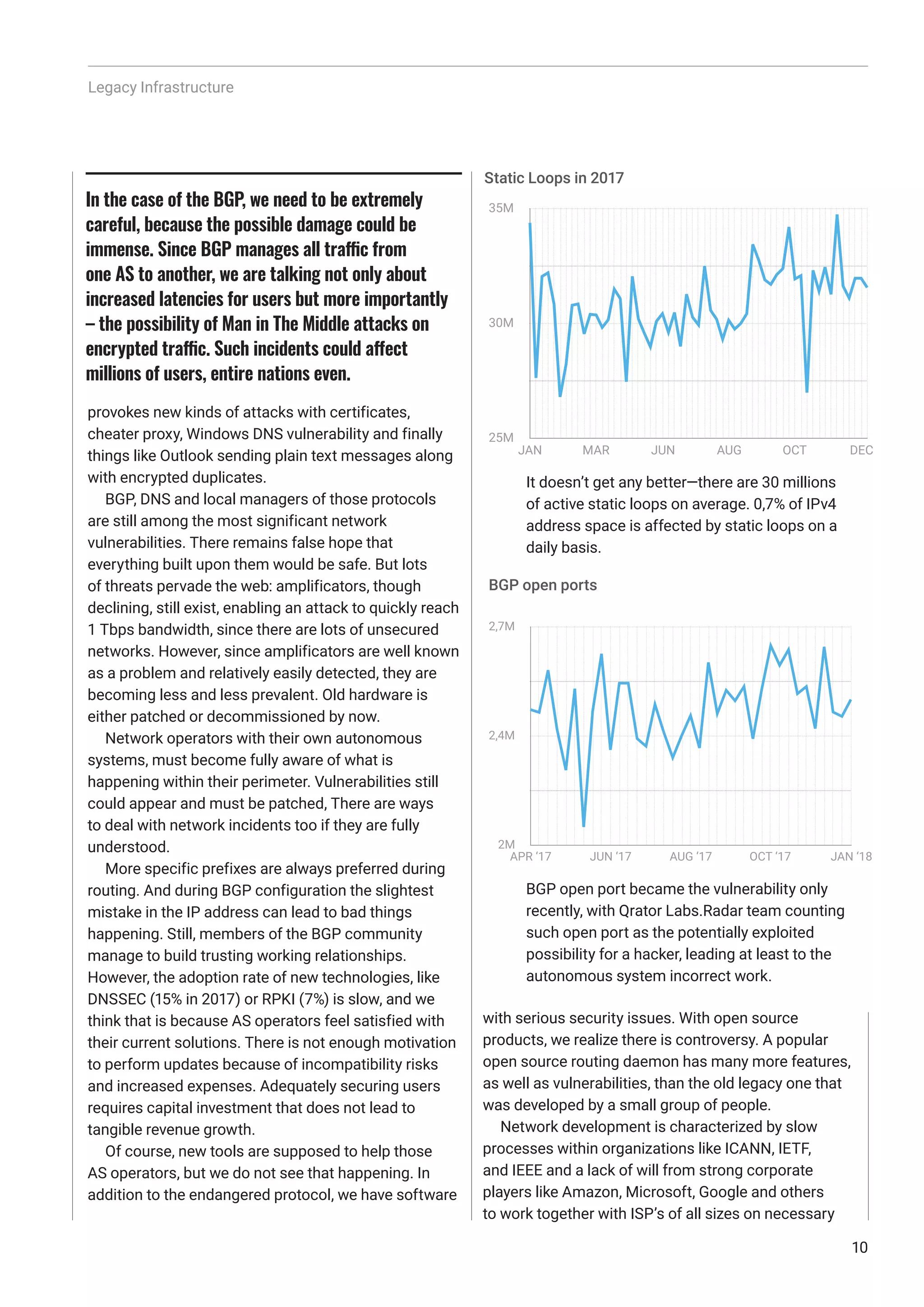 provokes new kinds of attacks with certificates,
cheater proxy, Windows DNS vulnerability and finally
things like Outlook sending plain text messages along
with encrypted duplicates.
BGP, DNS and local managers of those protocols
are still among the most significant network
vulnerabilities. There remains false hope that
everything built upon them would be safe. But lots
of threats pervade the web: amplificators, though
declining, still exist, enabling an attack to quickly reach
1 Tbps bandwidth, since there are lots of unsecured
networks. However, since amplificators are well known
as a problem and relatively easily detected, they are
becoming less and less prevalent. Old hardware is
either patched or decommissioned by now.
Network operators with their own autonomous
systems, must become fully aware of what is
happening within their perimeter. Vulnerabilities still
could appear and must be patched, There are ways
to deal with network incidents too if they are fully
understood.
More specific prefixes are always preferred during
routing. And during BGP configuration the slightest
mistake in the IP address can lead to bad things
happening. Still, members of the BGP community
manage to build trusting working relationships.
However, the adoption rate of new technologies, like
DNSSEC (15% in 2017) or RPKI (7%) is slow, and we
think that is because AS operators feel satisfied with
their current solutions. There is not enough motivation
to perform updates because of incompatibility risks
and increased expenses. Adequately securing users
requires capital investment that does not lead to
tangible revenue growth.
Of course, new tools are supposed to help those
AS operators, but we do not see that happening. In
addition to the endangered protocol, we have software
with serious security issues. With open source
products, we realize there is controversy. A popular
open source routing daemon has many more features,
as well as vulnerabilities, than the old legacy one that
was developed by a small group of people.
Network development is characterized by slow
processes within organizations like ICANN, IETF,
and IEEE and a lack of will from strong corporate
players like Amazon, Microsoft, Google and others
to work together with ISP’s of all sizes on necessary
Legacy Infrastructure
In the case of the BGP, we need to be extremely
careful, because the possible damage could be
immense. Since BGP manages all traffic from
one AS to another, we are talking not only about
increased latencies for users but more importantly
– the possibility of Man in The Middle attacks on
encrypted traffic. Such incidents could affect
millions of users, entire nations even.
10
25M
30M
35M
JAN MAR JUN AUG OCT DEC
Static Loops in 2017
BGP open ports
2M
2,4M
2,7M
APR ‘17 JUN ‘17 AUG ‘17 OCT ‘17 JAN ‘18
It doesn’t get any better—there are 30 millions
of active static loops on average. 0,7% of IPv4
address space is affected by static loops on a
daily basis.
BGP open port became the vulnerability only
recently, with Qrator Labs.Radar team counting
such open port as the potentially exploited
possibility for a hacker, leading at least to the
autonomous system incorrect work.
 