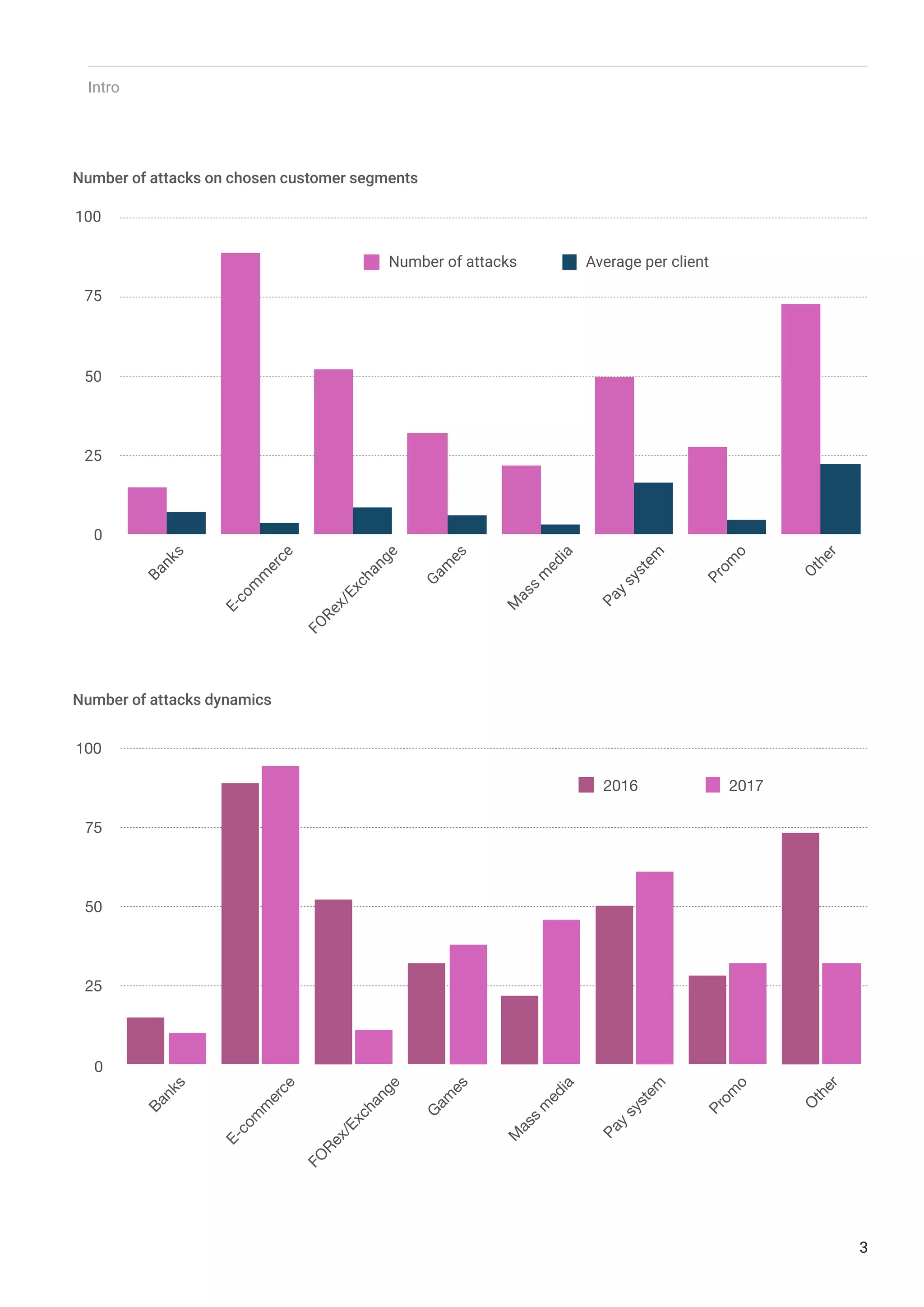 3
Intro
0
25
50
75
100
Banks
E-com
m
erce
FORex/Exchange
Gam
es
M
ass
m
edia
Pay
system
Prom
o
Other
Number of attacks Average per client
Number of attacks on chosen customer segments
Number of attacks dynamics
0
25
50
75
100
Banks
E-com
m
erce
FO
Rex/Exchange
G
am
es
M
ass
m
edia
Pay
system
Prom
o
O
ther
2016 2017
 