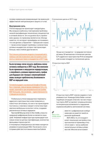 почему нормальная коммуникация так важна для
эффективной нейтрализации и защиты от атак.
Внутренняя сеть
Утечки маршрутов происходят каждый день.
Мы всерьез озабочены повторением проблемы
низкой квалификации технических специалистов
в сетевой области. Это не должно быть пробле-
мой, однако, по-прежнему является ею. Иногда
кажется, что интернет-провайдеры не понимают,
что они делают, и Бразилия — прекрасная страна
— также иллюстрирует проблему с количеством
сетевых инцидентов, которых там происходит
больше, чем в любом другом месте.
Постоянное улучшение модели отношений авто-
номных систем позволило нам построить отчет-
ность о происшествиях и инцидентах в 2017 году.
Сетевой инцидент, вызванный Google в Японии
был, пожалуй, самым ярким примером того, что
может произойти при неправильной настройке
BGP большим, тем не менее — единственным по-
ставщиком контента.
Глобальные утечки маршрутов и перехваты
адресного пространства снова появились в
новостных заголовках, но они и так происходили
постоянно, о чем явно говорит статистика пере-
хватов в мобильных и контент сетях, создавая
увеличенные сетевые задержки.
Против MiTM-атак (man-in-the-middle, атака по-
средника) шифрование более не является пана-
цеей. Уязвимая инфраструктура провоцирует все
новые атаки на центры сертификации, количество
фальшивых прокси растет,
в популярных операционных системах находятся
уязвимости реализации DNS. После всего этого
отправка plain text почтовым клиентом Outlook
вместе с шифрованным сообще-
нием уже не кажется такой се-
рьезной проблемой.
BGP, DNS и те, кто осущест-
вляет локальную настройку этих
протоколов по-прежнему отно-
сятся нами к числу наиболее
значительных сетевых уязви-
мостей. Многие испытывают
Инфраструктурное наследие
10
Статические циклы в 2017 году
Открытые порты BGP
Лучше не становится — в среднем постоянно
активны 30 миллионов статических циклов.
0,7% адресного пространства IPv4 на ежеднев-
ной основе попадает в статические циклы.
Открытые порты BGP совсем недавно стали
уязвимостью. Команда Qrator.Radar считает
подобную ситуацию опасной, так как откры-
тые порты BGP оставляют злоумышленнику
потенциальную возможность нарушения
нормальной работы автономной системы.
Было пугающе легко создать проблемы всему
сетевому сообществу в 2017 году. Все внимание
было приковано к инцидентам маршрутизации,
а способность успешно перехватывать трафик
для будущих или текущих злоупотреблений
вновь выводит проблематику безопасности
BGP на передний план.
Man-in-the-
middle attack
WIKIPEDIA
25M
30M
35M
ЯНВ МАР ИЮЛ АВГ ОКТ ДЕК
2M
2,4M
2,7M
АПР ‘17 ИЮН ‘17 АВГ ‘17 ОКТ ‘17 ЯНВ ‘18
 
