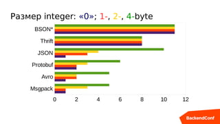 Размер integer: «0»; 1-, 2-, 4-byte
Msgpack
Avro
Protobuf
JSON
Thrift
BSON*
0 2 4 6 8 10 12
 