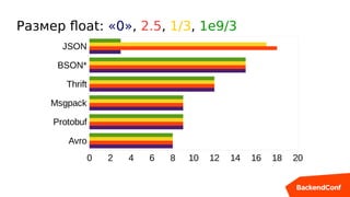 Размер float: «0», 2.5, 1/3, 1e9/3
Avro
Protobuf
Msgpack
Thrift
BSON*
JSON
0 2 4 6 8 10 12 14 16 18 20
 