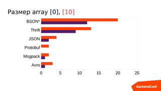 Размер array [0], [10]
Avro
Msgpack
Protobuf
JSON
Thrift
BSON*
0 5 10 15 20 25
 
