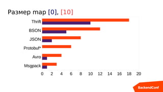 Размер map [0], [10]
Msgpack
Avro
Protobuf*
JSON
BSON
Thrift
0 2 4 6 8 10 12 14 16 18 20
 