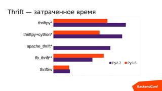 Thrift — затраченное время
thriftrw
fb_thrift**
apache_thrift*
thriftpy+cython*
thriftpy*
Py2.7 Py3.5
 