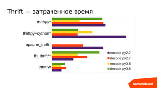 Thrift — затраченное время
thriftrw
fb_thrift**
apache_thrift*
thriftpy+cython*
thriftpy*
encode py2.7
decode py2.7
encode py3.5
decode py3.5
 