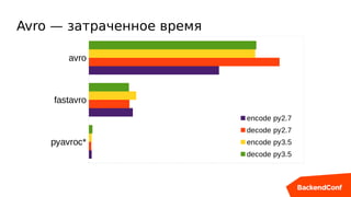 Avro — затраченное время
pyavroc*
fastavro
avro
encode py2.7
decode py2.7
encode py3.5
decode py3.5
 