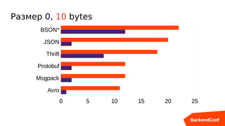 Размер 0, 10 bytes
Avro
Msgpack
Protobuf
Thrift
JSON
BSON*
0 5 10 15 20 25
 