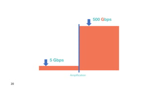 20
5 Gbps
500 Gbps
Amplification
 
