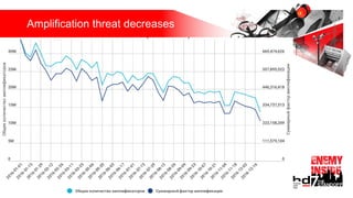 Amplification threat decreases
 