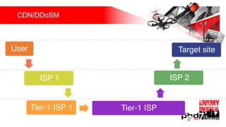CDN/DDoSM
User
ISP 1
Tier-1 ISP
ISP 2
Target site
Tier-1 ISP 1
 