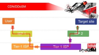 CDN/DDoSM
User
ISP 1
Tier-1 ISP
ISP 2
Target site
Tier-1 ISP 1
 