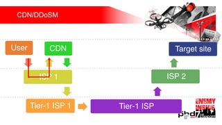CDN/DDoSM
User
ISP 1
CDN
Tier-1 ISP
ISP 2
Target site
Tier-1 ISP 1
 
