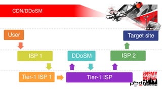 CDN/DDoSM
User
ISP 1
Tier-1 ISP
DDoSM ISP 2
Target site
Tier-1 ISP 1
 