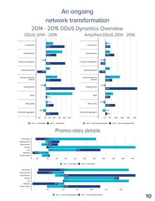 An ongoing
network transformation
2014 - 2016 DDoS Dynamics Overview
Amplified DDoS 2014 - 2016DDoS 2014 - 2016
Promo-sites details
10
 