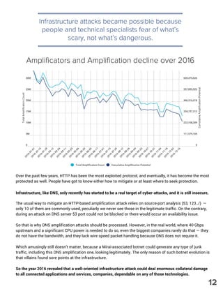 Infrastructure attacks became possible because
people and technical specialists fear of what’s
scary, not what’s dangerous.
Over the past few years, HTTP has been the most exploited protocol, and eventually, it has become the most
protected as well. People have got to know either how to mitigate or at least where to seek protection.
Infrastructure, like DNS, only recently has started to be a real target of cyber-attacks, and it is still insecure.
The usual way to mitigate an HTTP-based amplification attack relies on source-port analysis (53, 123../) —
only 10 of them are commonly used, peculiarly we never see those in the legitimate traffic. On the contrary,
during an attack on DNS server 53 port could not be blocked or there would occur an availability issue.
So that is why DNS amplification attacks should be processed. However, in the real world, where 40 Gbps
upstream and a significant CPU power is needed to do so, even the biggest companies rarely do that — they
do not have the bandwidth, and they lack wire speed packet handling because DNS does not require it.
Which amusingly still doesn’t matter, because a Mirai-associated botnet could generate any type of junk
traffic, including this DNS amplification one, looking legitimately. The only reason of such botnet evolution is
that villains found sore points at the infrastructure.
So the year 2016 revealed that a well-oriented infrastructure attack could deal enormous collateral damage
to all connected applications and services, companies, dependable on any of those technologies. 
Amplificators and Amplification decline over 2016
12
 