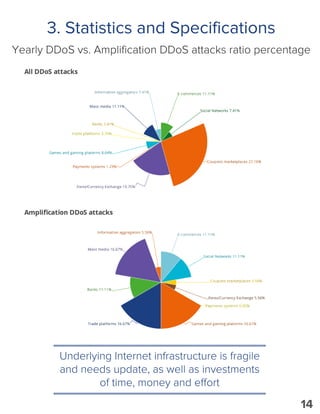 3. Statistics and Specifications
Underlying Internet infrastructure is fragile
and needs update, as well as investments
of time, money and effort
Yearly DDoS vs. Amplification DDoS attacks ratio percentage
14
 