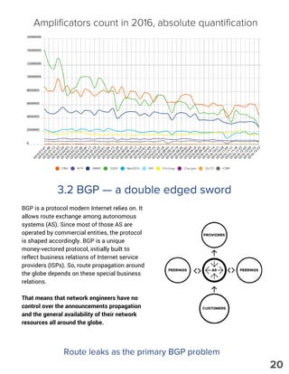 3.2 BGP — a double edged sword
BGP is a protocol modern Internet relies on. It
allows route exchange among autonomous
systems (AS). Since most of those AS are
operated by commercial entities, the protocol
is shaped accordingly. BGP is a unique
money-vectored protocol, initially built to
reflect business relations of Internet service
providers (ISPs). So, route propagation around
the globe depends on these special business
relations.
That means that network engineers have no
control over the announcements propagation
and the general availability of their network
resources all around the globe.
Route leaks as the primary BGP problem
Amplificators count in 2016, absolute quantification
20
 