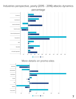Industries perspective, yearly (2015 - 2016) attacks dynamics
percentage
More details on promo-sites
7
 