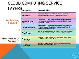 Services
Application
Development
Platform
Storage
Hosting
CLOUD COMPUTING SERVICE
LAYERS
10
Description
Services – Complete business services such as
PayPal, OpenID, OAuth, Google Maps, Alexa
Services
Application
Focused
Infrastructure
Focused
Application – Cloud based software that eliminates
the need for local installation such as Google Apps,
Microsoft Online
Storage – Data storage or cloud based NAS such
as CTERA, iDisk, CloudNAS
Development – Software development platforms used
to build custom cloud based applications (PAAS &
SAAS) such as SalesForce
Platform – Cloud based platforms, typically provided
using virtualization, such as Amazon ECC, Sun Grid
Hosting – Physical data centers such as those run
by IBM, HP, NaviSite, etc.
 