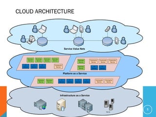 CLOUD ARCHITECTURE
5
 