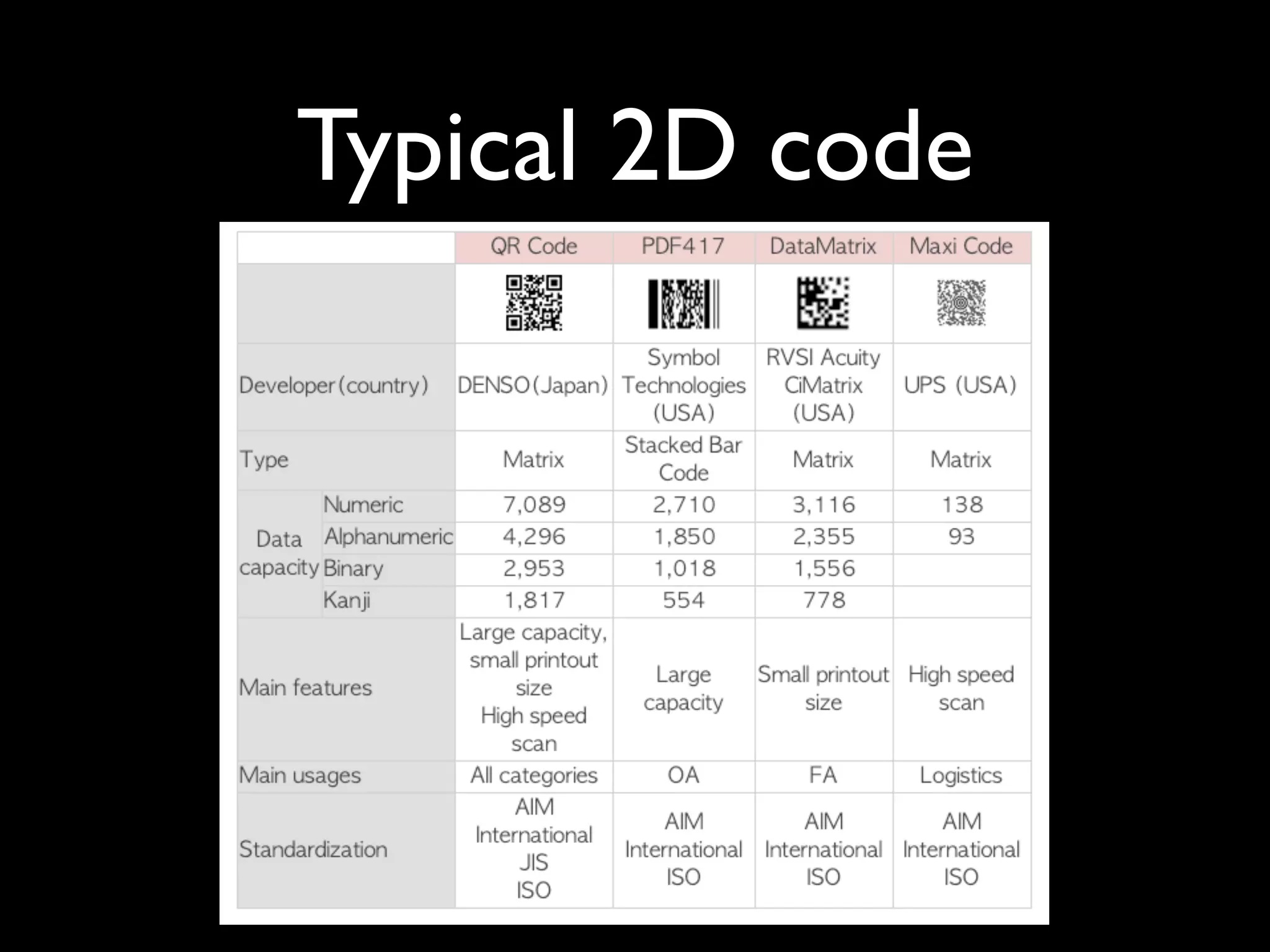 Typical 2D code
 