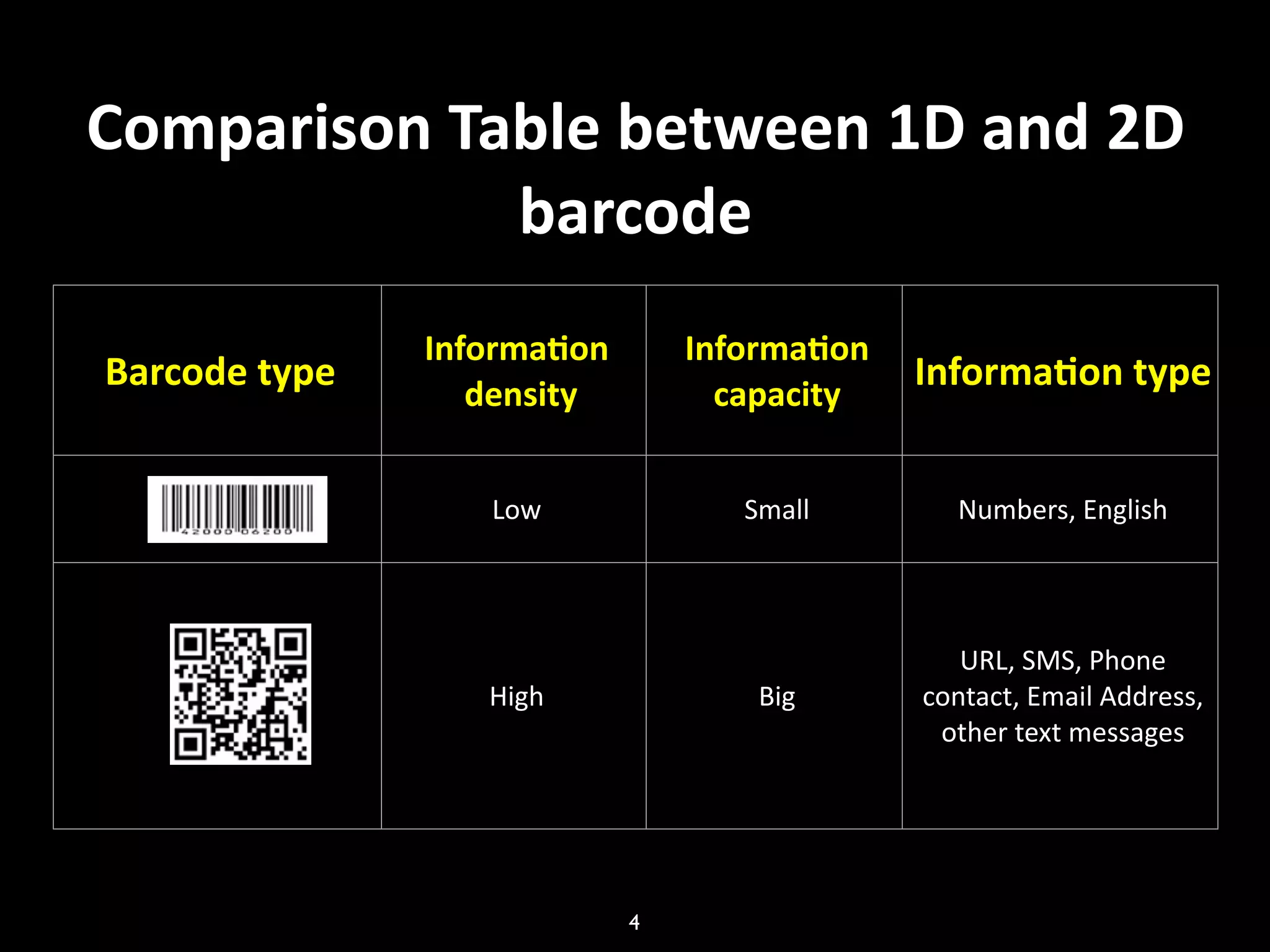 Comparison Table between 1D and 2D 
             barcode 
               Informa:on       Informa:on 
Barcode type                                Informa:on type
                  density         capacity


                  Low              Small      Numbers, English




                                               URL, SMS, Phone 
                  High              Big     contact, Email Address, 
                                             other text messages




                            4
 