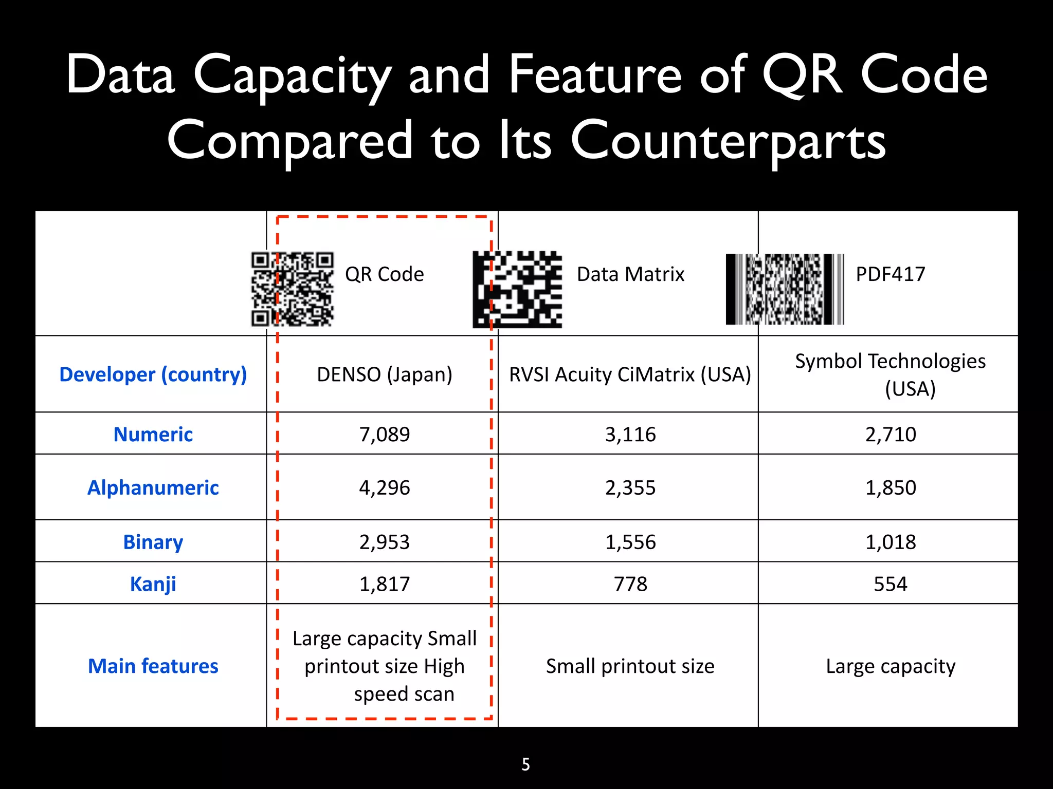 Data Capacity and Feature of QR Code
    Compared to Its Counterparts

                            QR Code                   Data Matrix                 PDF417 


                                                                            Symbol Technologies 
Developer (country)      DENSO (Japan)        RVSI Acuity CiMatrix (USA) 
                                                                                     (USA) 

     Numeric                  7,089                      3,116                     2,710

  Alphanumeric                4,296                      2,355                     1,850

      Binary                  2,953                      1,556                     1,018
       Kanji                  1,817                       778                       554

                       Large capacity Small
  Main features         printout size High         Small printout size         Large capacity 
                              speed scan 


                                               5
 