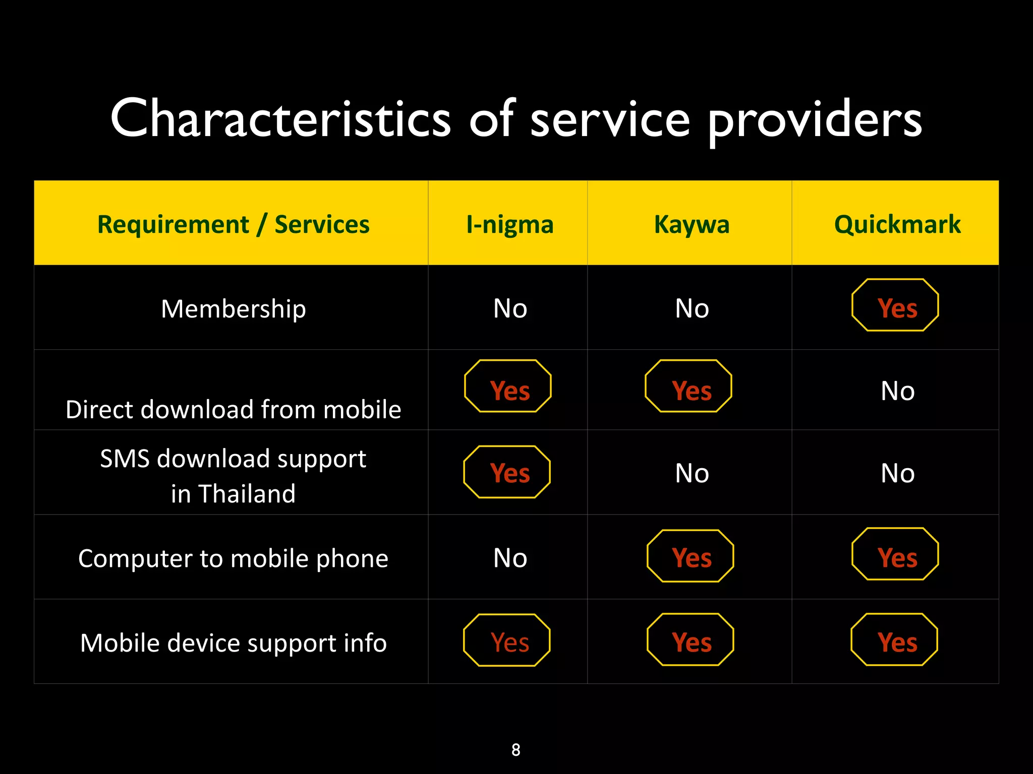 Characteristics of service providers
  Requirement / Services      I‐nigma   Kaywa   Quickmark

       Membership               No       No        Yes

                               Yes       Yes       No
Direct download from mobile
  SMS download support 
                               Yes       No        No
       in Thailand

 Computer to mobile phone       No       Yes       Yes

 Mobile device support info    Yes       Yes       Yes


                                 8
 