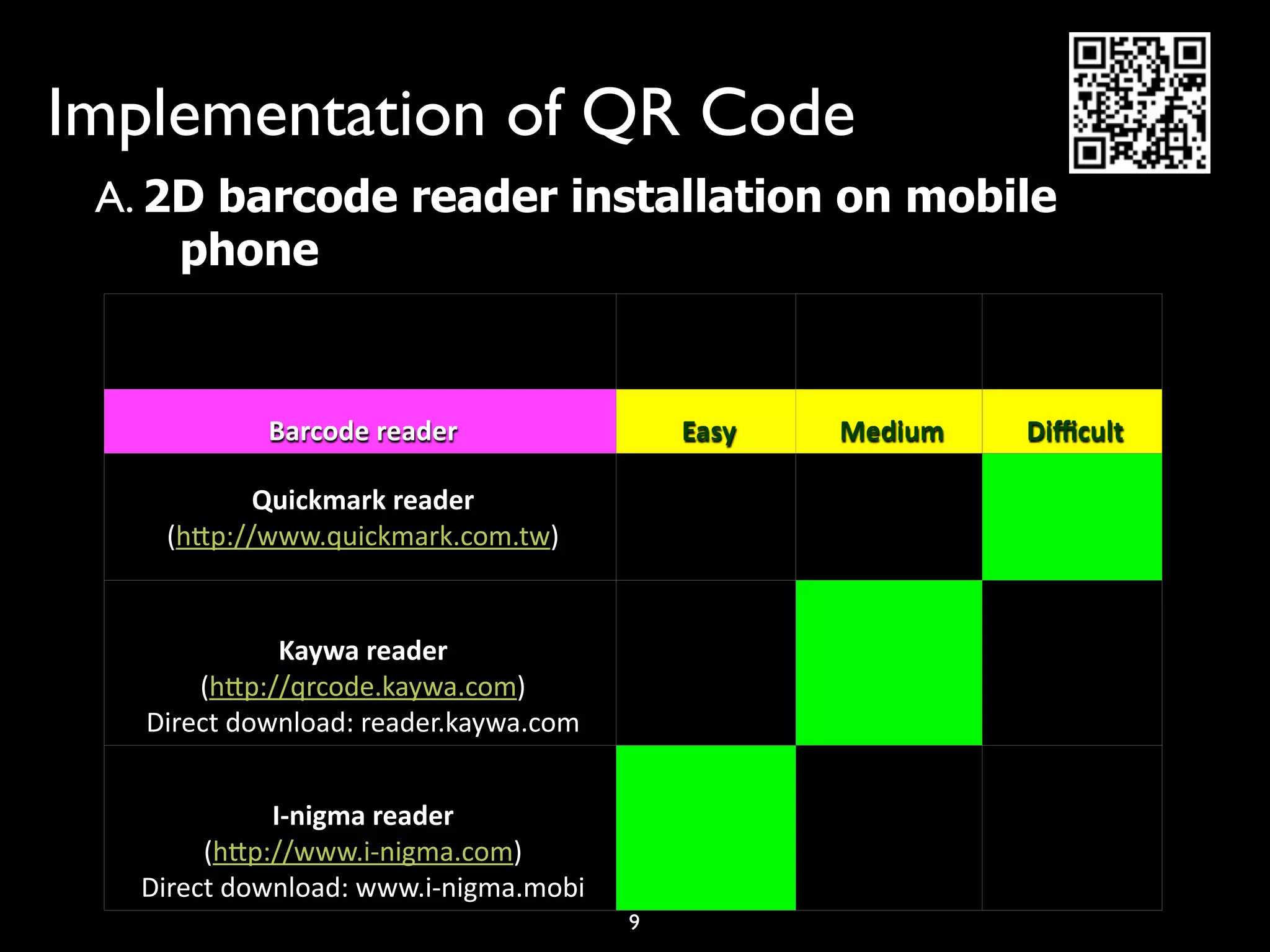 Implementation of QR Code
 A. 2D barcode reader installation on mobile
     phone


            Barcode reader                 Easy   Medium   Diﬃcult

           Quickmark reader
    (h`p://www.quickmark.com.tw)
                                                               


             Kaywa reader
       (h`p://qrcode.kaywa.com)
   Direct download: reader.kaywa.com                           


             I‐nigma reader
        (h`p://www.i‐nigma.com)
   Direct download: www.i‐nigma.mobi                           
                                       9
 
