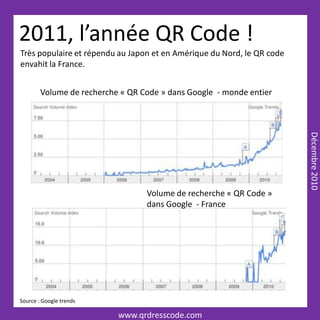 2011, l’année QR Code !
Très populaire et répendu au Japon et en Amérique du Nord, le QR code
envahit la France.


        Volume de recherche « QR Code » dans Google - monde entier




                                                                        Décembre 2010
                                  Volume de recherche « QR Code »
                                  dans Google - France




Source : Google trends

                           www.qrdresscode.com
 
