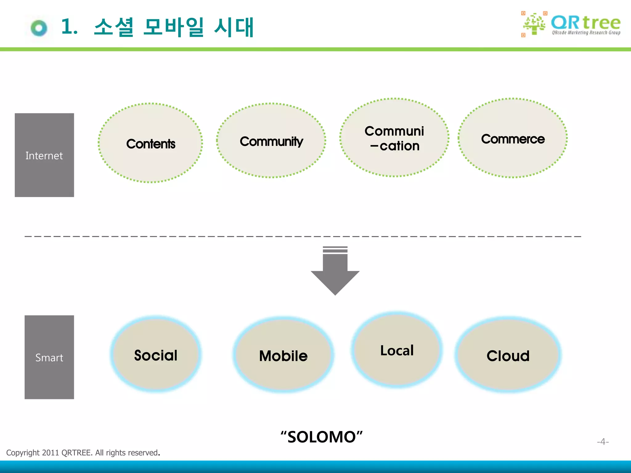 1. 소셜 모바일 시대



                                                              Communi
                                 Contents     Community                 Commerce
                                                              -cation
     Internet




        Smart                      Social       Mobile         Local    Cloud




                                                   “SOLOMO”                        -4-
Copyright 2011 QRTREE. All rights reserved.
 