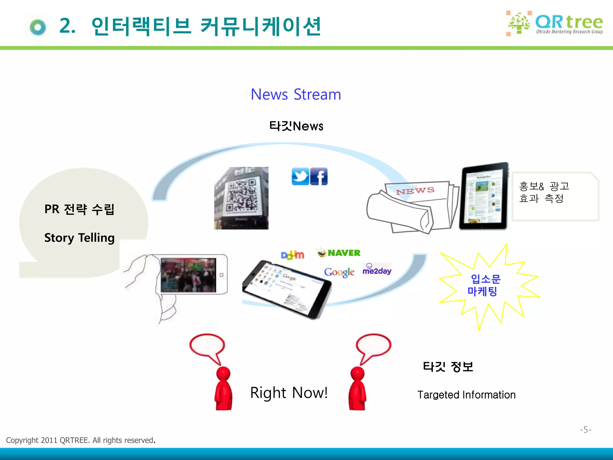2. 인터랙티브 커뮤니케이션


                                              News Stream

                                                타깃News



                                                                                   홍보& 광고
                                                                                   효과 측정
          PR 젂략 수립

          Story Telling


                                                                      입소문
                                                                      마케팅




                                                            타깃 정보

                                              Right Now!    Targeted Information


                                                                                            -5-
Copyright 2011 QRTREE. All rights reserved.
 