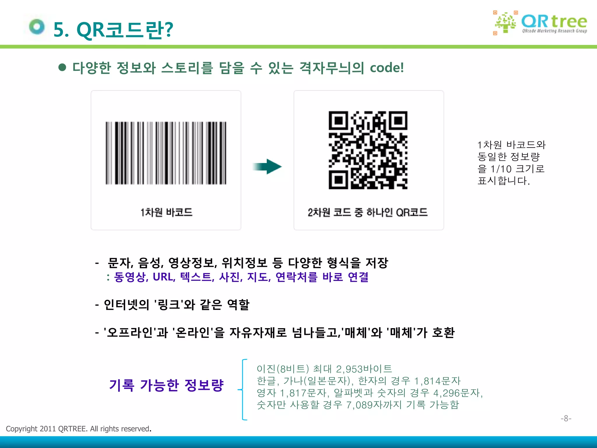 5. QR코드란?
                다양한 정보와 스토리를 담을 수 있는 격자무늬의 code!




                                                                              1차원 바코드와
                                                                              동일한 정보량
                                                                              을 1/10 크기로
                                                                              표시합니다.




                          - 문자, 음성, 영상정보, 위치정보 등 다양한 형식을 저장
                            : 동영상, URL, 텍스트, 사진, 지도, 연락처를 바로 연결

                          - 인터넷의 '링크'와 같은 역할

                          - '오프라인'과 '옦라인'을 자유자재로 넘나들고,'매체'와 '매체'가 호홖


                                               이진(8비트) 최대 2,953바이트
                              기록 가능한 정보량       한글, 가나(일본문자), 한자의 경우 1,814문자
                                               영자 1,817문자, 알파벳과 숫자의 경우 4,296문자,
                                               숫자만 사용할 경우 7,089자까지 기록 가능함
                                                                                           -8-
Copyright 2011 QRTREE. All rights reserved.
 