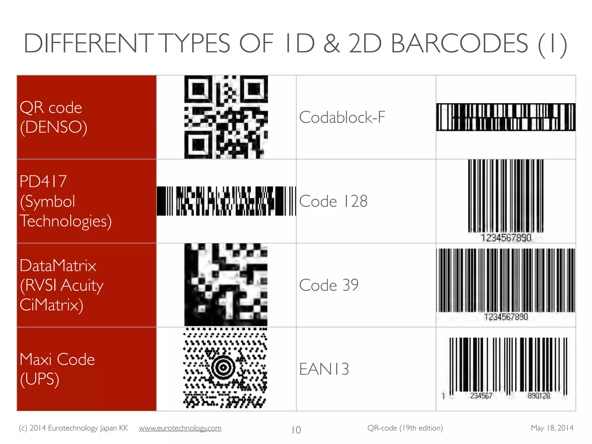 (c) 2014 Eurotechnology Japan KK www.eurotechnology.com QR-code (19th edition) May 18, 2014
DIFFERENTTYPES OF 1D & 2D BARCODES (1)
10
QR code	

(DENSO)
Codablock-F
PD417	

(Symbol
Technologies)
Code 128
DataMatrix	

(RVSI Acuity
CiMatrix)
Code 39
Maxi Code	

(UPS)
EAN13
 