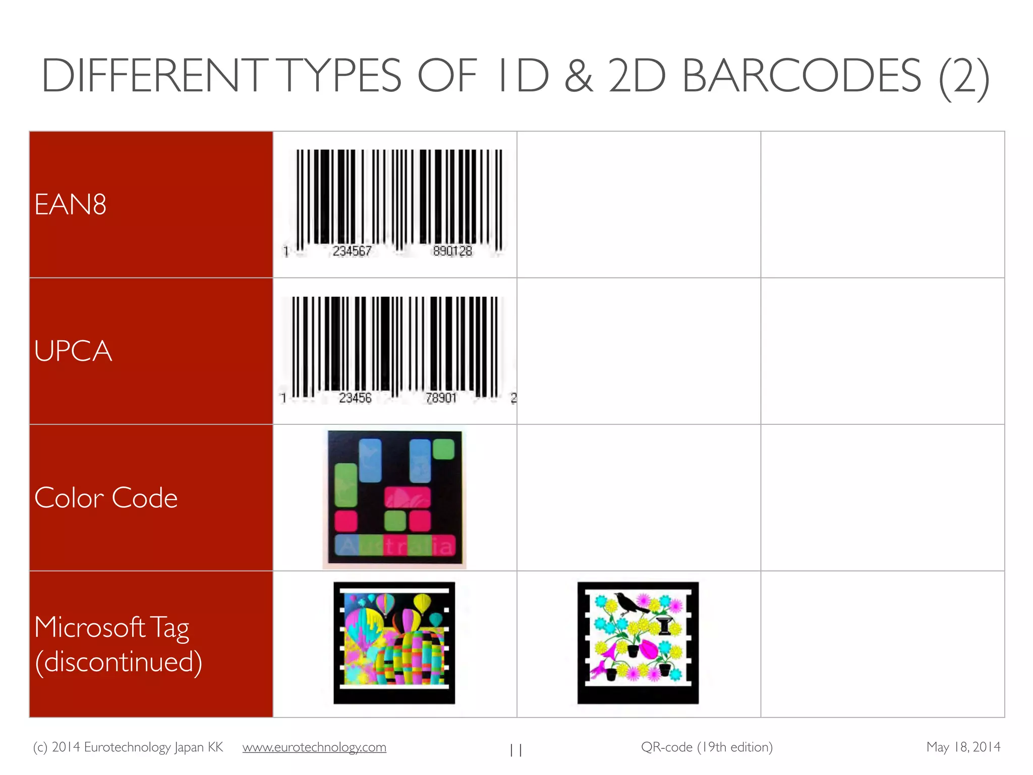 (c) 2014 Eurotechnology Japan KK www.eurotechnology.com QR-code (19th edition) May 18, 2014
DIFFERENTTYPES OF 1D & 2D BARCODES (2)
11
EAN8
UPCA
Color Code
MicrosoftTag	

(discontinued)
 