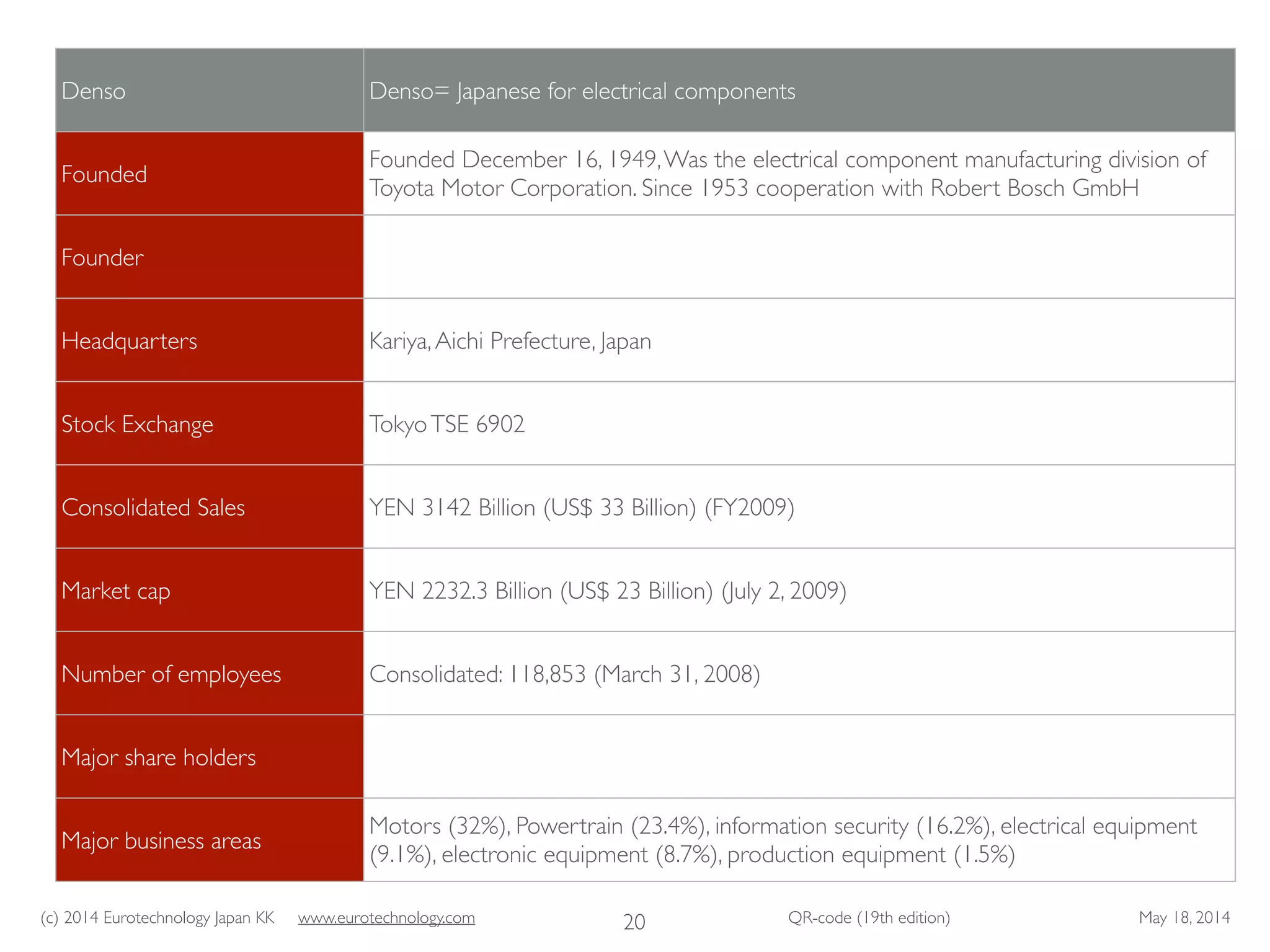 (c) 2014 Eurotechnology Japan KK www.eurotechnology.com QR-code (19th edition) May 18, 201420
Denso Denso= Japanese for electrical components
Founded
Founded December 16, 1949,Was the electrical component manufacturing division of
Toyota Motor Corporation. Since 1953 cooperation with Robert Bosch GmbH
Founder
Headquarters Kariya,Aichi Prefecture, Japan
Stock Exchange TokyoTSE 6902
Consolidated Sales YEN 3142 Billion (US$ 33 Billion) (FY2009)
Market cap YEN 2232.3 Billion (US$ 23 Billion) (July 2, 2009)
Number of employees Consolidated: 118,853 (March 31, 2008)
Major share holders
Major business areas
Motors (32%), Powertrain (23.4%), information security (16.2%), electrical equipment
(9.1%), electronic equipment (8.7%), production equipment (1.5%)
 