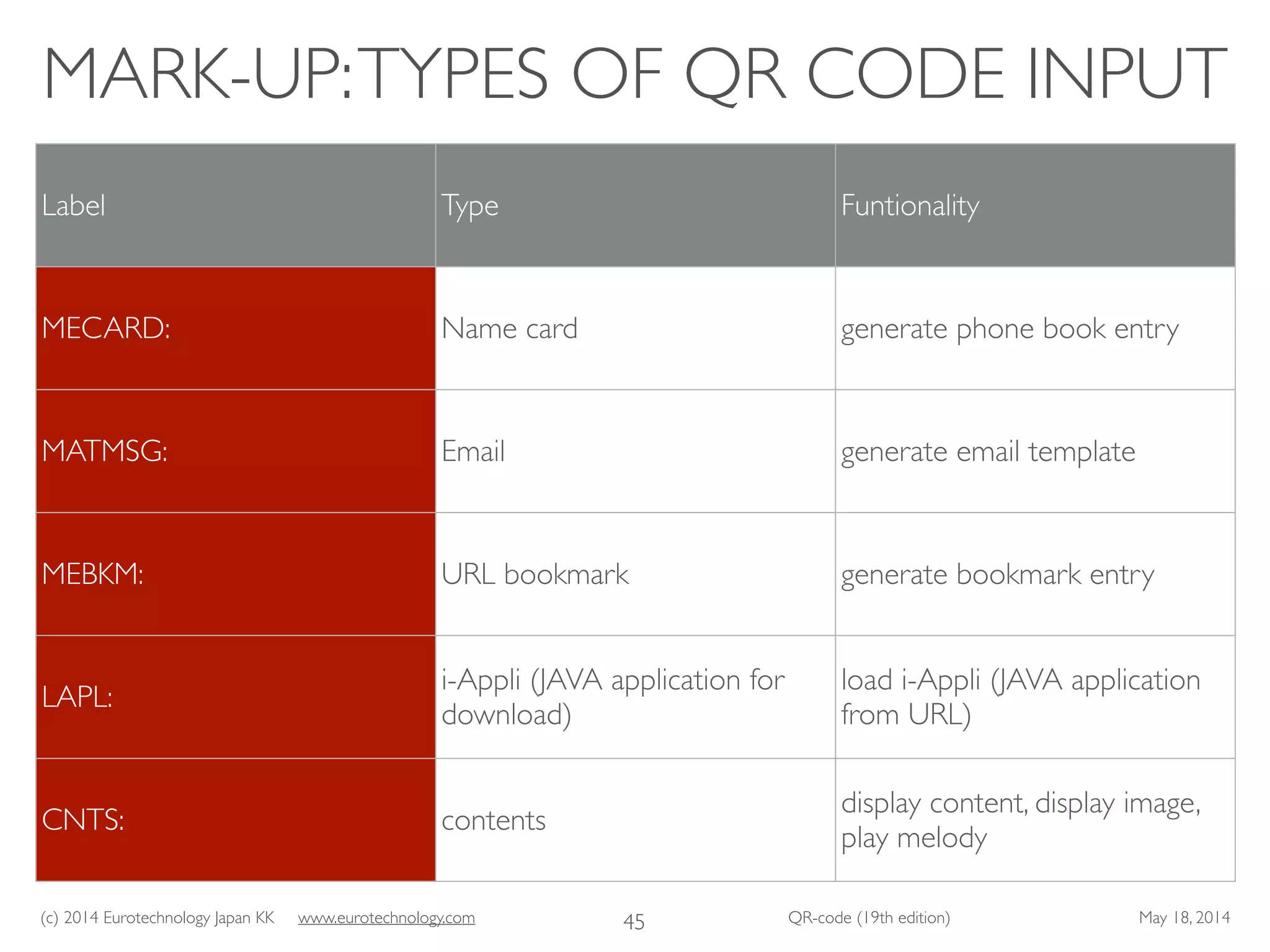 (c) 2014 Eurotechnology Japan KK www.eurotechnology.com QR-code (19th edition) May 18, 2014
MARK-UP:TYPES OF QR CODE INPUT
45
Label Type Funtionality
MECARD: Name card generate phone book entry
MATMSG: Email generate email template
MEBKM: URL bookmark generate bookmark entry
LAPL:
i-Appli (JAVA application for
download)
load i-Appli (JAVA application
from URL)
CNTS: contents
display content, display image,
play melody
 