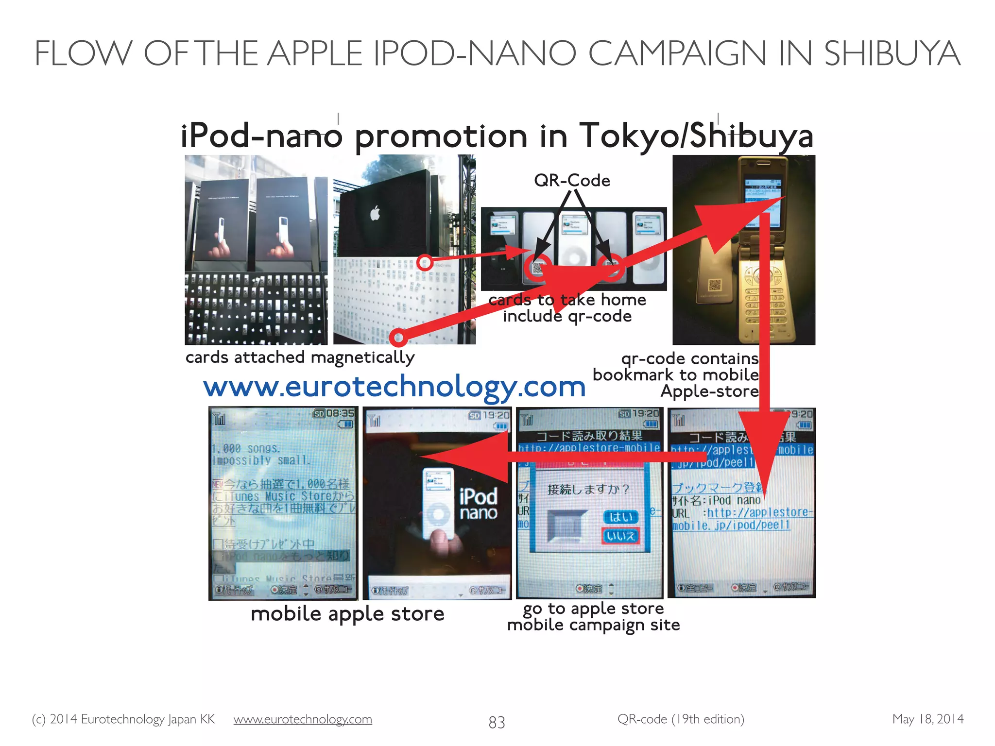 (c) 2014 Eurotechnology Japan KK www.eurotechnology.com QR-code (19th edition) May 18, 2014
FLOW OFTHE APPLE IPOD-NANO CAMPAIGN IN SHIBUYA
83
QR-Code
cards attached magnetically
cards to take home
include qr-code
qr-code contains
bookmark to mobile
Apple-store
p
go to apple store
mobile campaign site
mobile apple store
www.eurotechnology.com
 