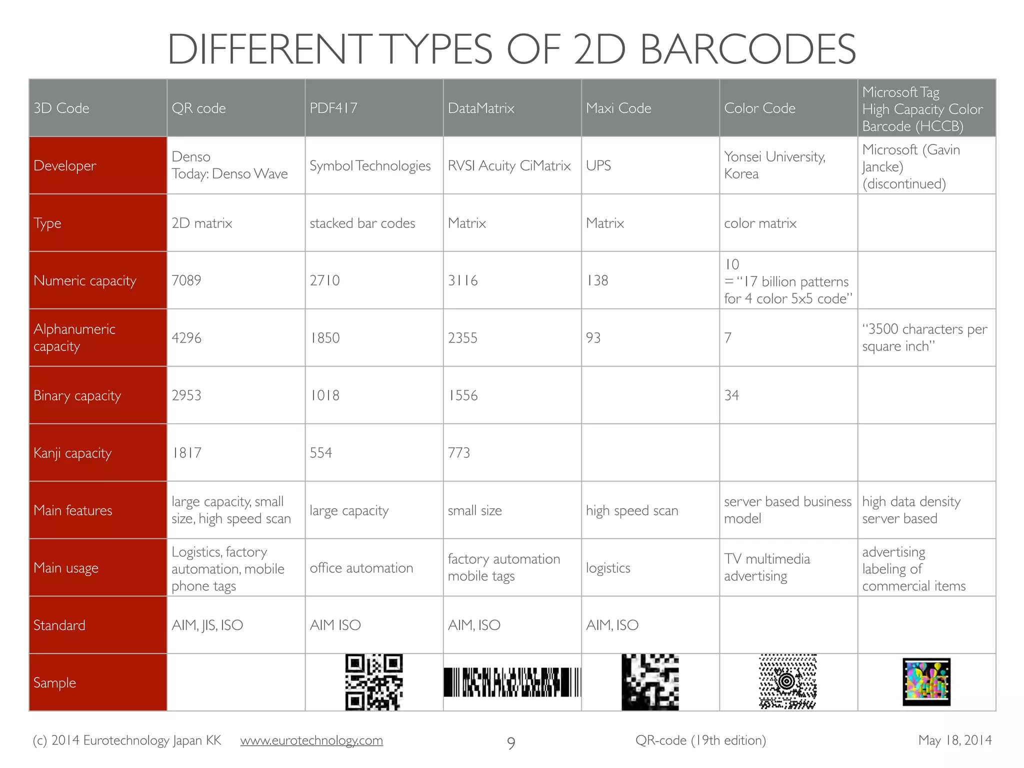 (c) 2014 Eurotechnology Japan KK www.eurotechnology.com QR-code (19th edition) May 18, 2014
DIFFERENTTYPES OF 2D BARCODES
9
3D Code QR code PDF417 DataMatrix Maxi Code Color Code
MicrosoftTag	

High Capacity Color
Barcode (HCCB)
Developer
Denso	

Today: Denso Wave
SymbolTechnologies RVSI Acuity CiMatrix UPS
Yonsei University,
Korea
Microsoft (Gavin
Jancke)
(discontinued)
Type 2D matrix stacked bar codes Matrix Matrix color matrix
Numeric capacity 7089 2710 3116 138
10	

= “17 billion patterns
for 4 color 5x5 code”
Alphanumeric
capacity
4296 1850 2355 93 7
“3500 characters per
square inch”
Binary capacity 2953 1018 1556 34
Kanji capacity 1817 554 773
Main features
large capacity, small
size, high speed scan
large capacity small size high speed scan
server based business
model
high data density	

server based
Main usage
Logistics, factory
automation, mobile
phone tags
ofﬁce automation
factory automation	

mobile tags
logistics
TV multimedia
advertising
advertising	

labeling of
commercial items
Standard AIM, JIS, ISO AIM ISO AIM, ISO AIM, ISO
Sample
 