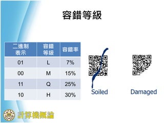 容錯等級
二進制
表示
容錯
等級
容錯率
01 L 7%
00 M 15%
11 Q 25%
10 H 30%
 