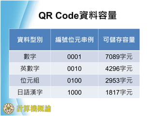 QR Code資料容量
資料型別 編號位元串例 可儲存容量
數字 0001 7089字元
英數字 0010 4296字元
位元組 0100 2953字元
日語漢字 1000 1817字元
 
