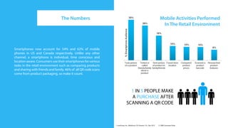 The Numbers                                                                              Mobile Activities Performed
                                                                                                                           In The Retail Environment



Smartphones now account for 54% and 62% of mobile
phones in US and Canada respectively. Unlike any other
channel, a smartphone is individual, time conscious and
location aware. Consumers use their smartphones for various
tasks in the retail environment such as comparing products
and sharing with friends and family. 46% of all QR code scans
come from product packaging, so make it count.




                                                                                1 IN 5 PEOPLE MAKE
                                                                                A PURCHASE AFTER
                                                                              SCANNING A QR CODE



                                                                1. comScore, Inc., MobiLens, CA, Persons 13+, Dec 2012   2. CMB Consumer Pulse
 
