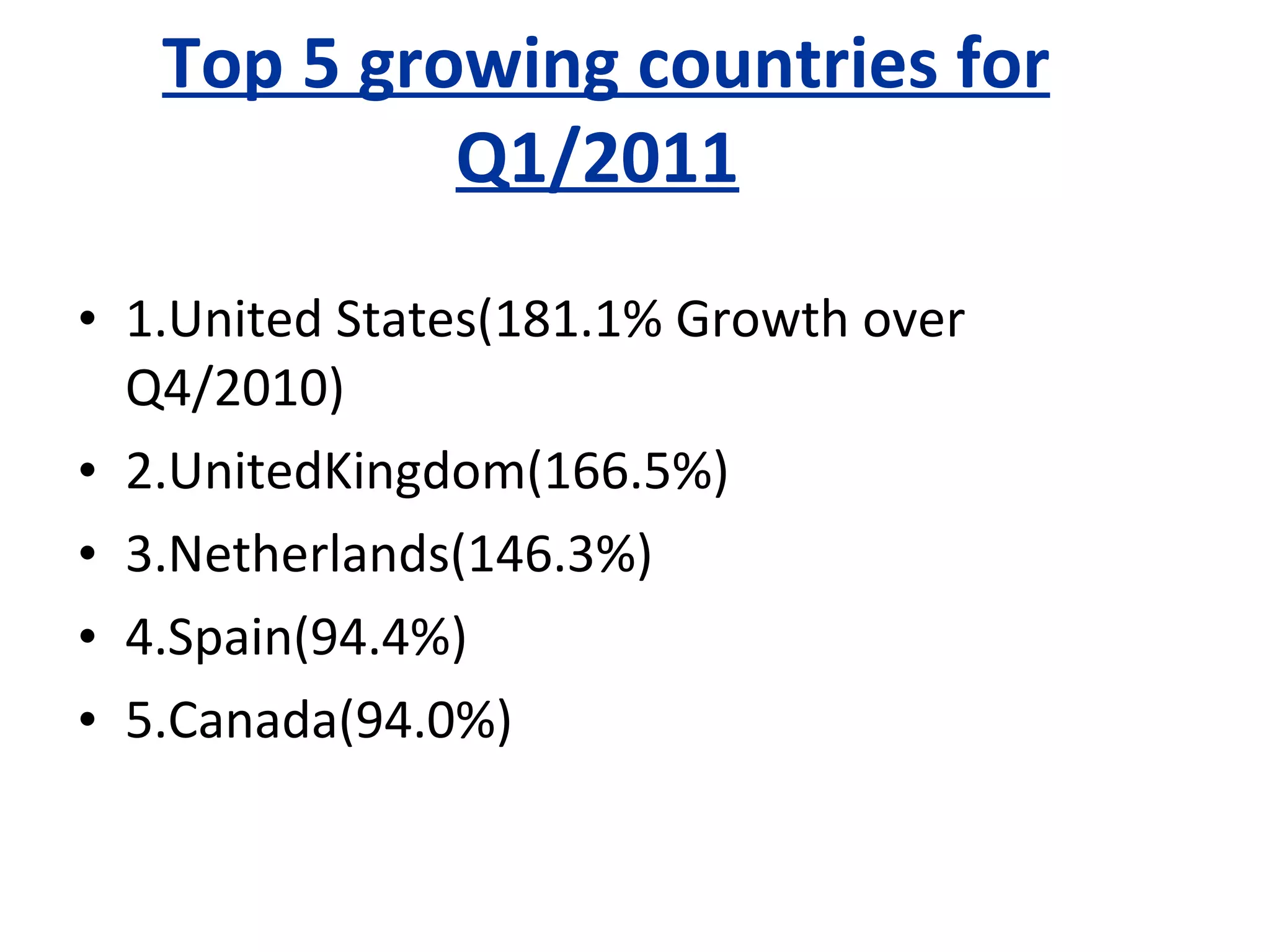 Top 5 growing countries for Q1/2011   1.United States(181.1% Growth over Q4/2010) 2.UnitedKingdom(166.5%) 3.Netherlands(146.3%) 4.Spain(94.4%) 5.Canada(94.0%) 