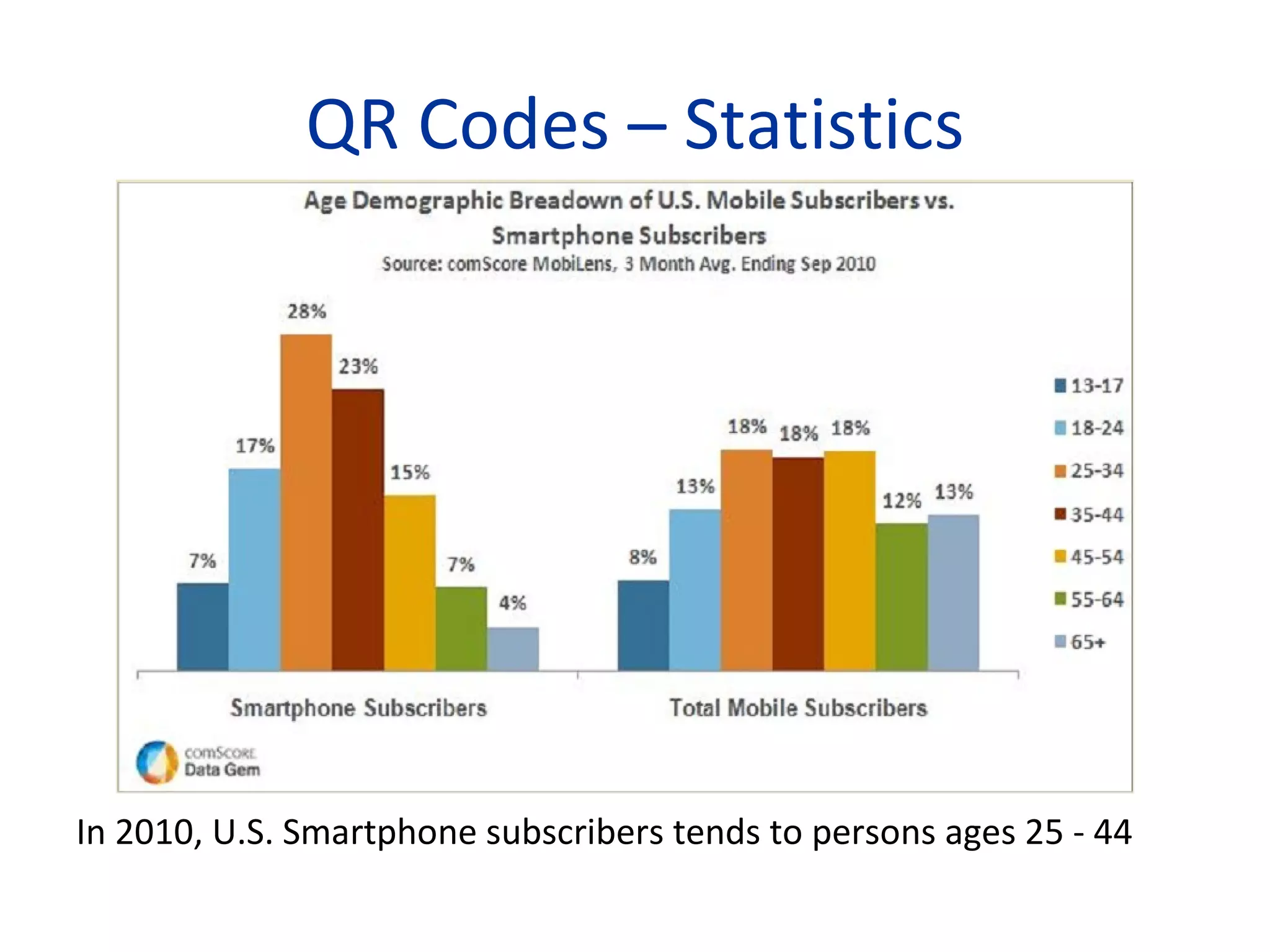 QR Codes – Statistics In 2010, U.S. Smartphone subscribers tends to persons ages 25 - 44 