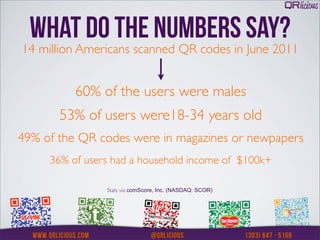 WHAT DO THE NUMBERS SAY?
14 million Americans scanned QR codes in June 2011


          60% of the users were males
       53% of users were18-34 years old
49% of the QR codes were in magazines or newpapers
     36% of users had a household income of $100k+

                Stats via comScore, Inc. (NASDAQ: SCOR)
 