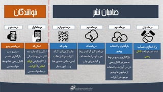 ‫مربوط‬‫ویدیو‬‫بارگذاری‬
‫به‬‫رسمی‬‫کانال‬‫در‬‫خبر‬
‫در‬‫تان‬‫استف‬‫یا‬،‫آپارات‬‫اده‬
‫ویدیو‬‫ها‬‫میلیون‬‫از‬
‫آپارات‬‫در‬‫موجود‬
‫انتخاب‬‫یا‬‫بارگذاری‬
‫ویدیو‬ ‫دریافت‬‫و‬‫نام‬‫ثبت‬‫کانال‬
‫رسمی‬
‫حساب‬‫اندازی‬‫راه‬
‫مرب‬‫کد‬‫آر‬‫کیو‬‫دریافت‬‫وط‬
‫مختل‬‫ابعاد‬‫در‬‫ویدئو‬‫به‬‫ف‬
‫چاپ‬‫برای‬‫آماده‬‫و‬
‫کد‬‫دریافت‬
‫کد‬‫آر‬‫کیو‬‫کردن‬‫چاپ‬
‫مطلب‬‫کنار‬‫در‬‫آپارات‬
(‫غذ‬‫دستور‬،‫عکس‬،‫متن‬‫ا‬
‫و‬)....‫نظر‬‫مورد‬
‫کد‬‫چاپ‬
‫شد‬‫چاپ‬‫بارکد‬‫اسکن‬‫ه‬
‫بوسیله‬‫متن‬‫کنار‬‫یکی‬
‫از‬2‫اپلیکیشن‬‫با‬‫رکد‬
‫اسکنر‬‫یا‬‫آپارات‬،
‫خواننده‬‫توسط‬‫متن‬
‫کد‬‫اسکن‬‫ویدیو‬‫دریافت‬
‫ویدیو‬‫دیدن‬
‫در‬‫شده‬‫بارگذاری‬
‫توس‬‫شما‬‫رسمی‬‫کانال‬‫ط‬
‫متن‬‫خواننده‬
‫اول‬‫مرحله‬‫دوم‬‫مرحله‬‫سوم‬‫مرحله‬‫چهارم‬‫مرحله‬‫اول‬‫مرحله‬‫دوم‬‫مرحله‬
‫نندگان‬‫ا‬‫خو‬ ‫نشر‬‫صاحبان‬
 