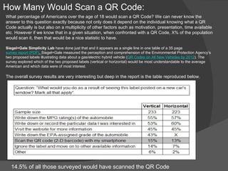 How Many Would Scan a QR Code:
What percentage of Americans over the age of 18 would scan a QR Code? We can never know the
answer to this question exactly because not only does it depend on the individual knowing what a QR
Code actually is but also on a multiplicity of other factors such as motivation, presentation, time available
etc. However if we know that in a given situation, when confronted with a QR Code, X% of the population
would scan it, then that would be a nice statistic to have.

Siegel+Gale Simplicity Lab have done just that and it appears as a single line in one table of a 35 page
survey report (PDF). Siegel+Gale measured the perception and comprehension of the Environmental Protection Agency’s
two proposed labels illustrating data about a gas/electric hybrid vehicle (QR Codes on All New Vehicles by 2012). The
survey explored which of the two proposed labels (vertical or horizontal) would be most understandable to the average
American and which data were of most interest.

The overall survey results are very interesting but deep in the report is the table reproduced below.




   14.5% of all those surveyed would have scanned the QR Code
 